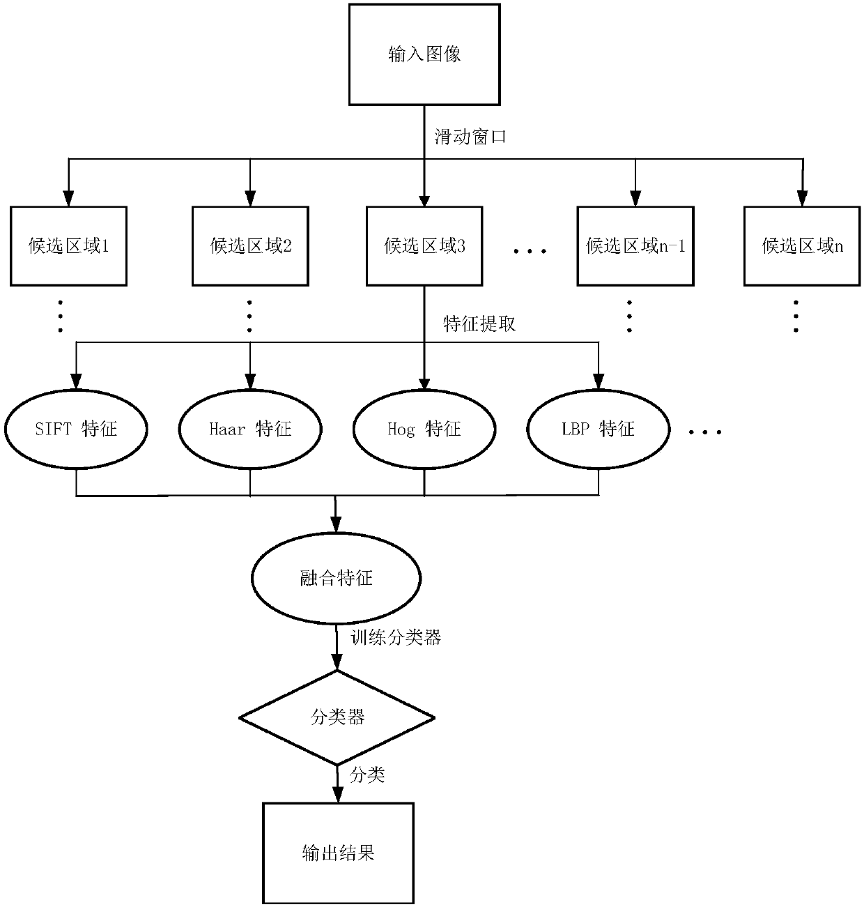 Weakly-supervised object detection method based on pseudo-true value search method