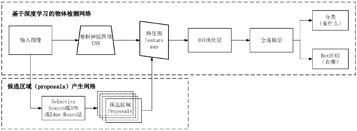 Weakly-supervised object detection method based on pseudo-true value search method