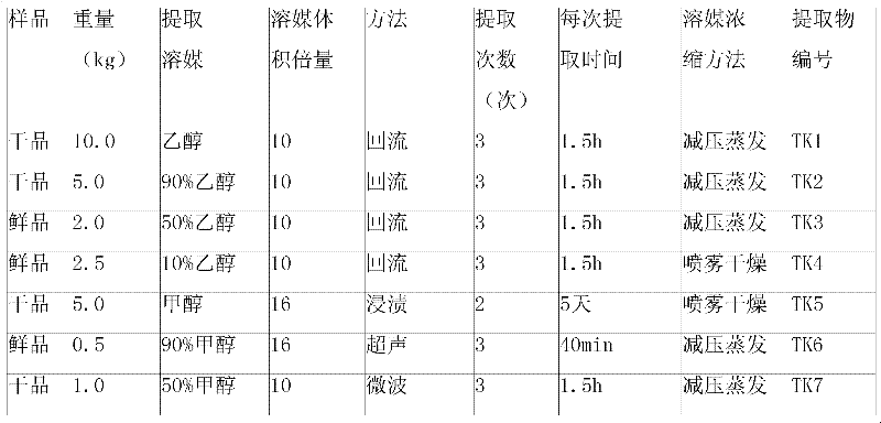 Semiaquilegia root extract, preparation method and application thereof