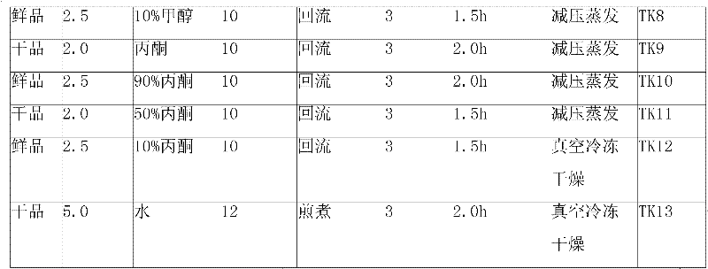 Semiaquilegia root extract, preparation method and application thereof