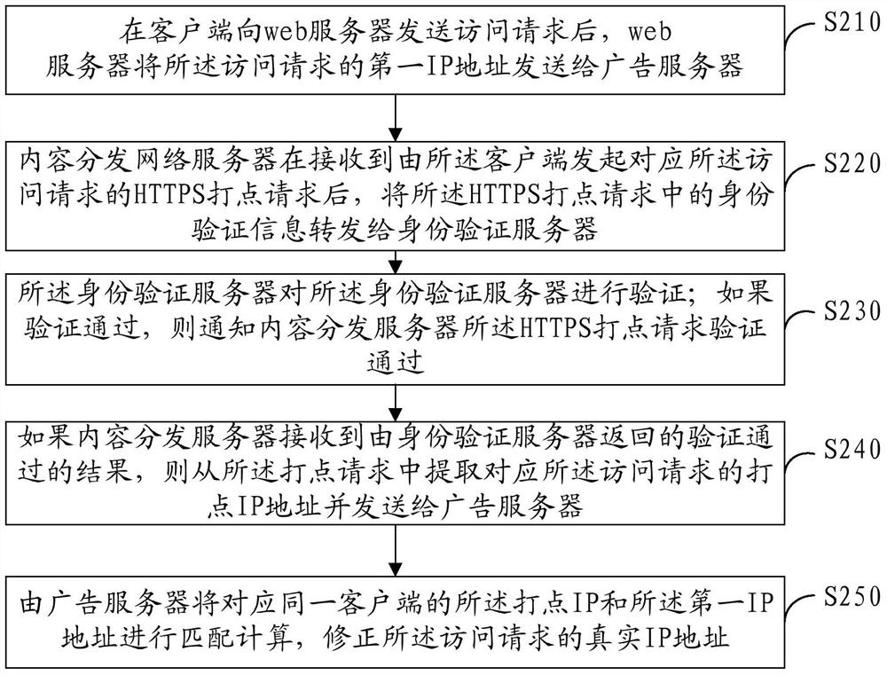 Method and device for modifying ip address