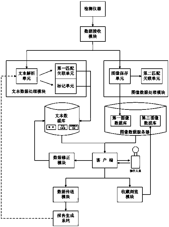 Medical data processing system and method