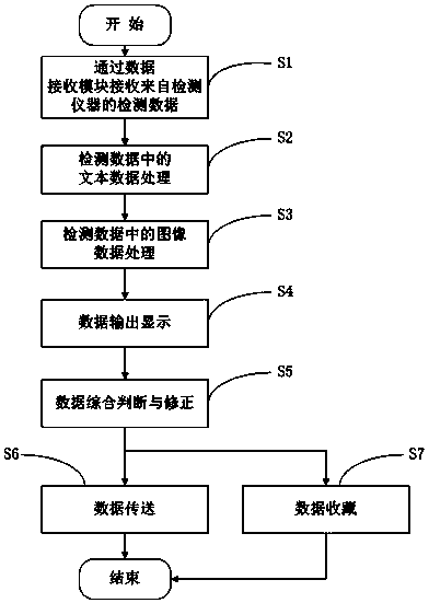Medical data processing system and method