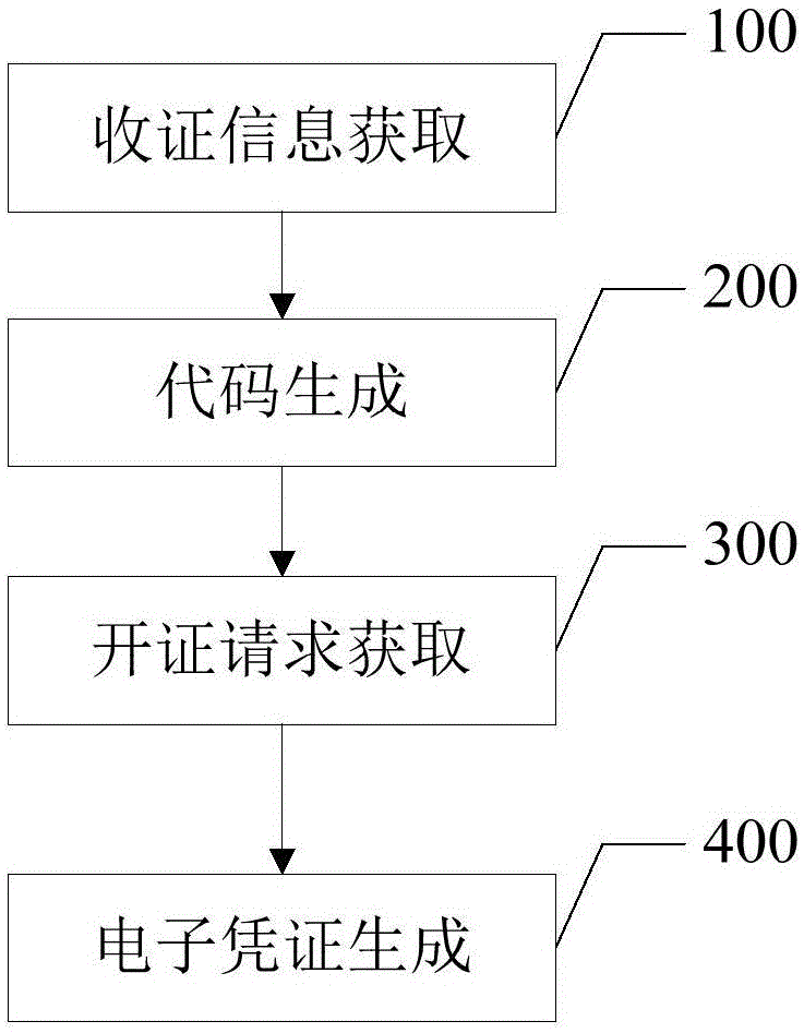 Payment method, device and system of electronic certificate