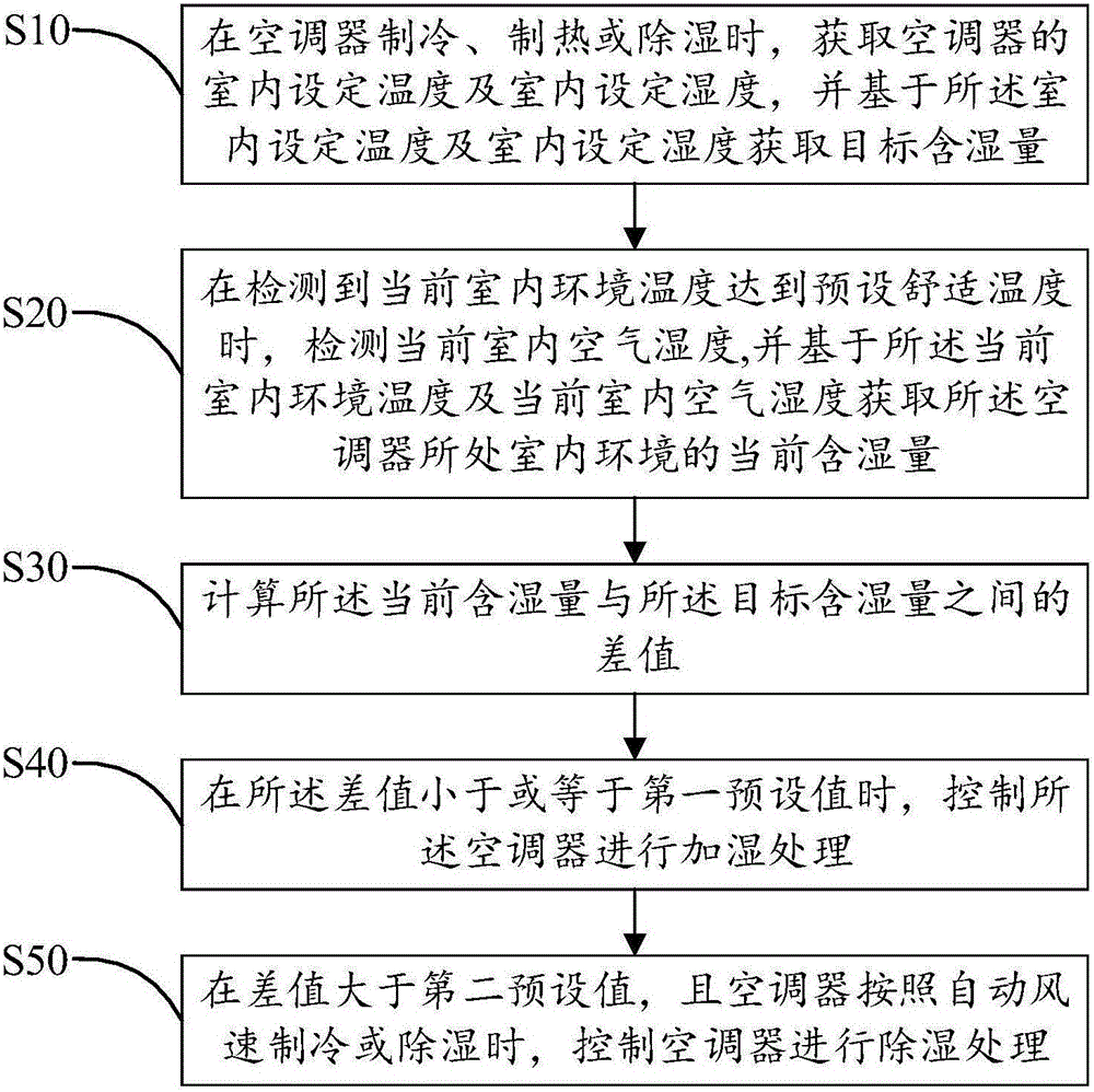Method and device for controlling temperature and humidity of air conditioner