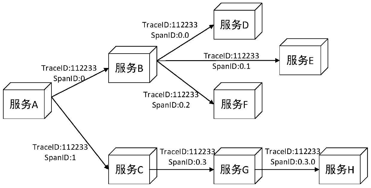 Micro-service system-oriented call chain tracking and analyzing method