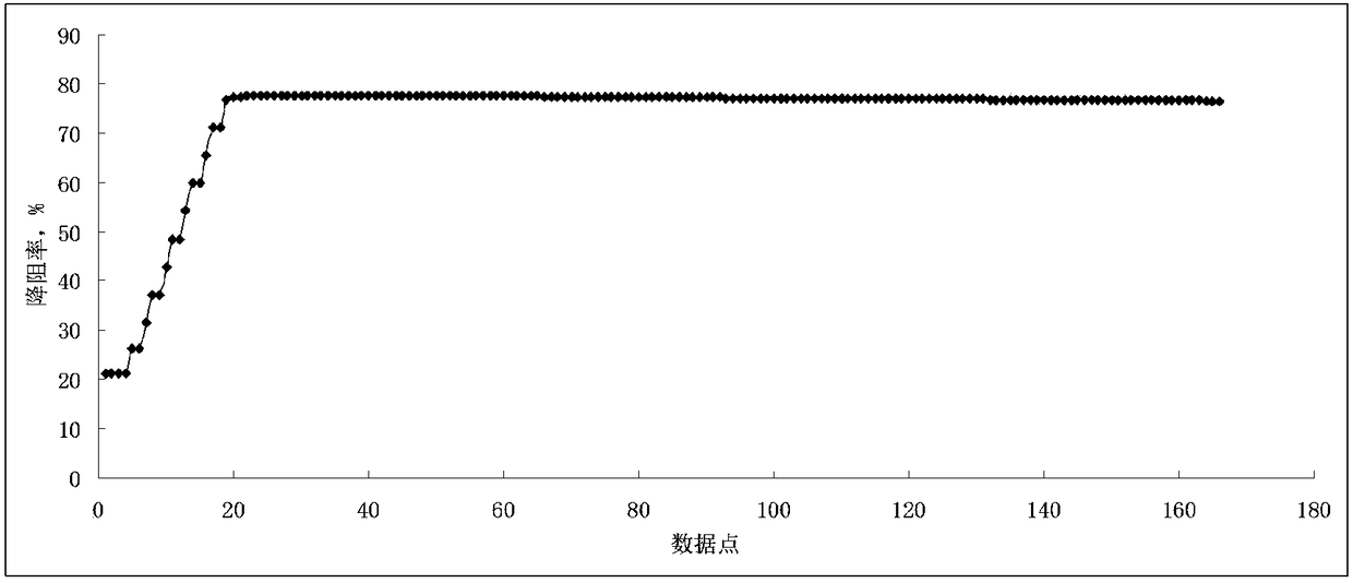 Multifunctional clean drag reducing agent used for shale gas fracturing and preparation method of drag reducing agent