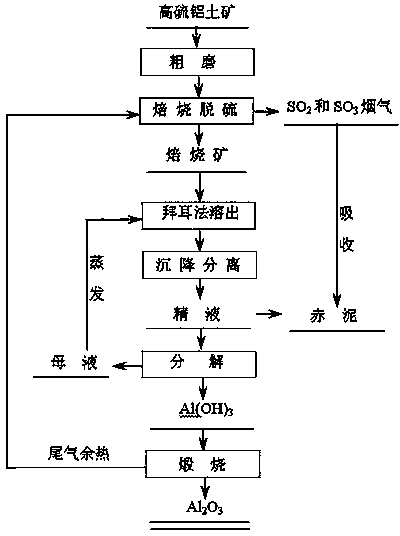 Method for producing alumina by use of high sulfur bauxite