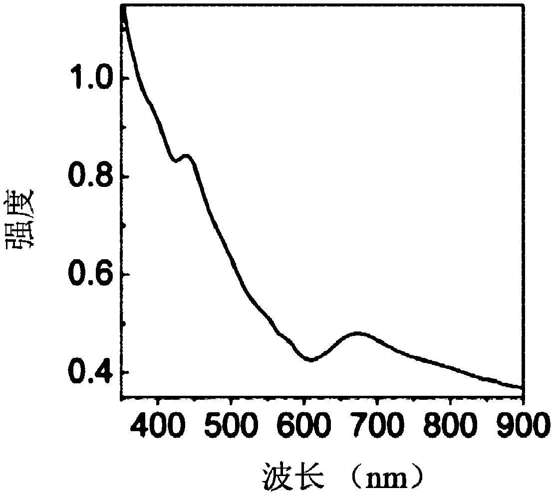 Method for treating organic ligands on surfaces of gold clusters