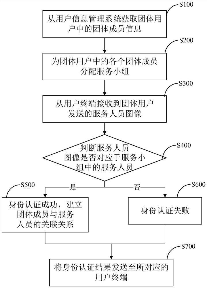 Group insurance service management method, system, equipment and storage medium