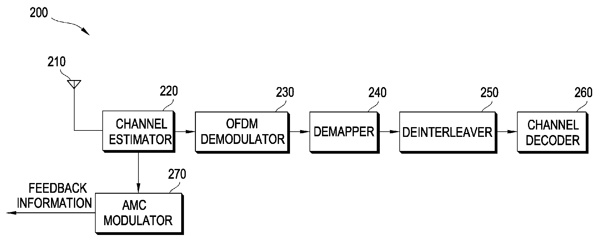 Method for determining modulation and coding scheme