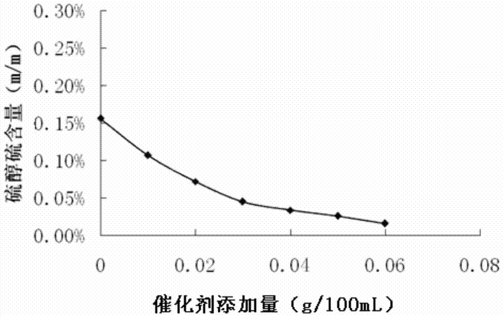 Use of Pb-Al-based hydrotalcite-like compound as sweetening catalyst