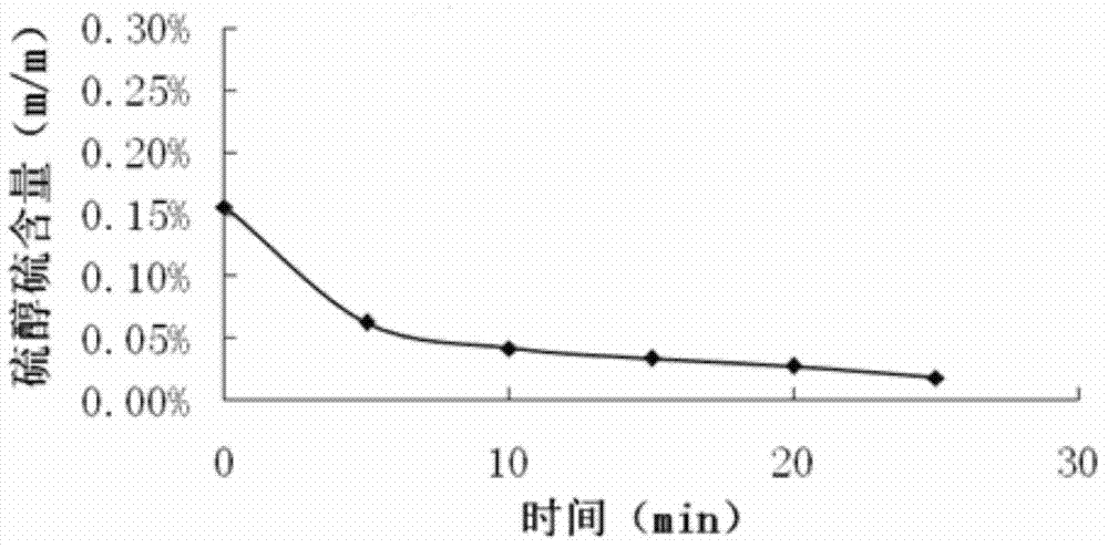 Use of Pb-Al-based hydrotalcite-like compound as sweetening catalyst