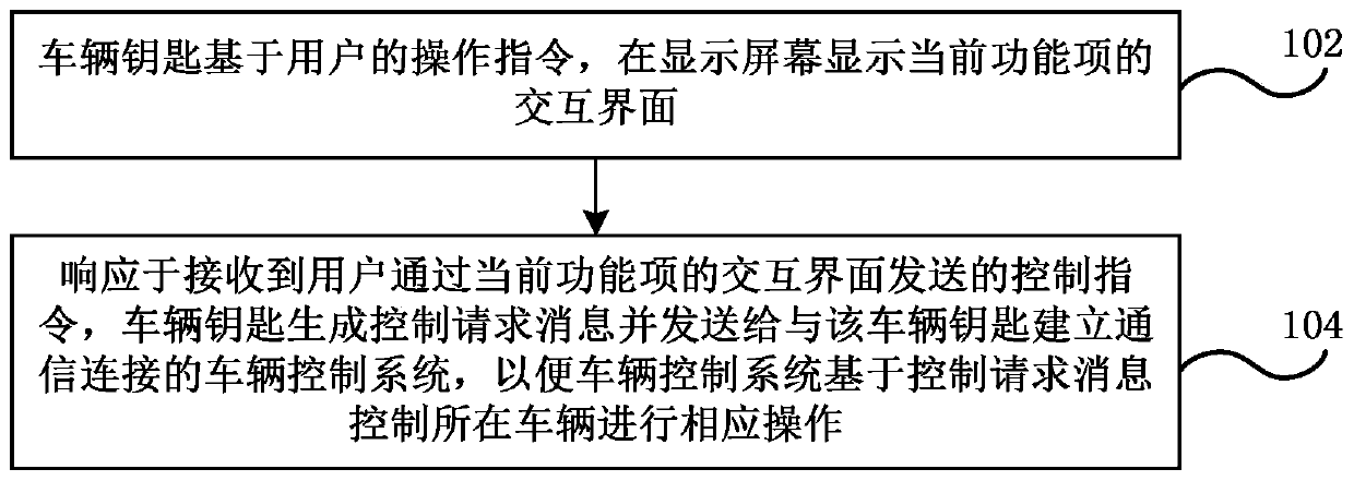 Vehicle control method and system, vehicle key, vehicle and vehicle system