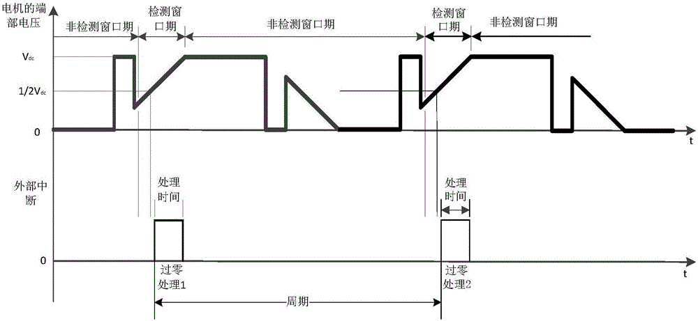 Dust collector, motor, as well as control method and control device of motor