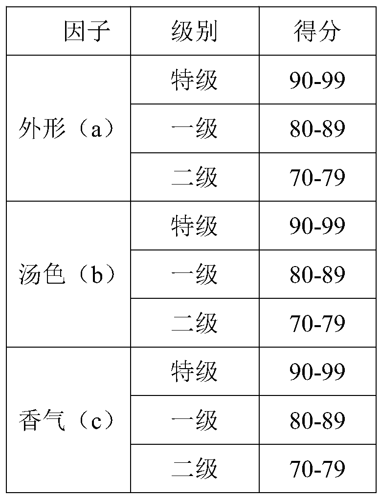 Evaluation method for quality of Yinghong No. 9 strip black tea