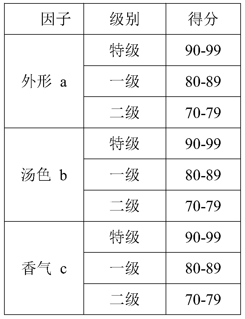 Evaluation method for quality of Yinghong No. 9 strip black tea