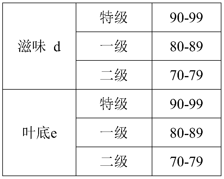 Evaluation method for quality of Yinghong No. 9 strip black tea