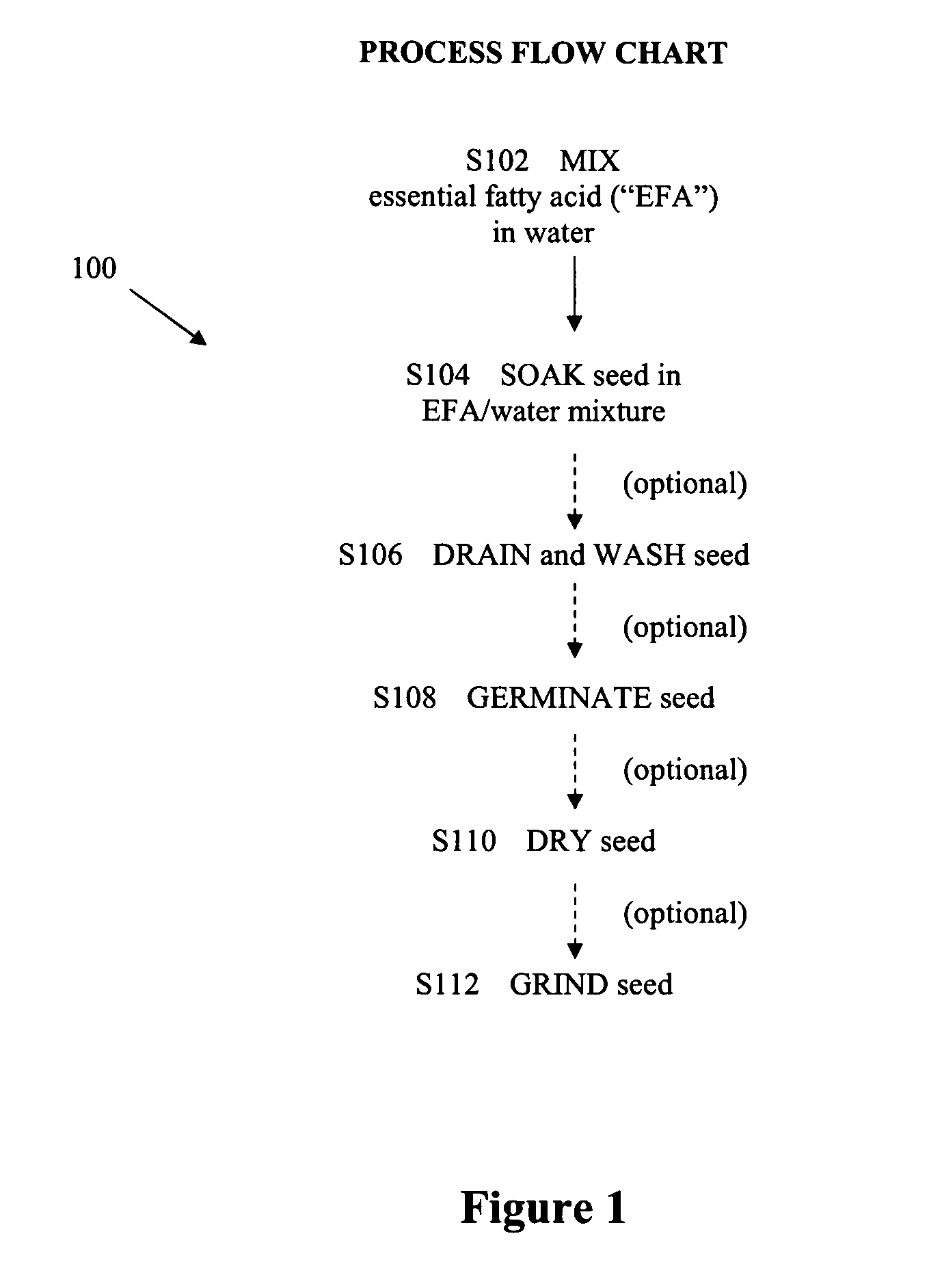 Method of fortifying seeds with an essential fatty acid, fortified seed and food product