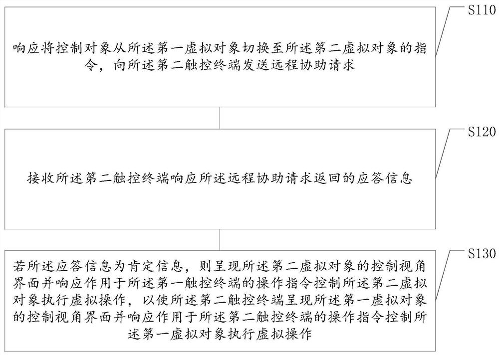 Virtual object remote assistance operation method and device, storage medium, electronic equipment