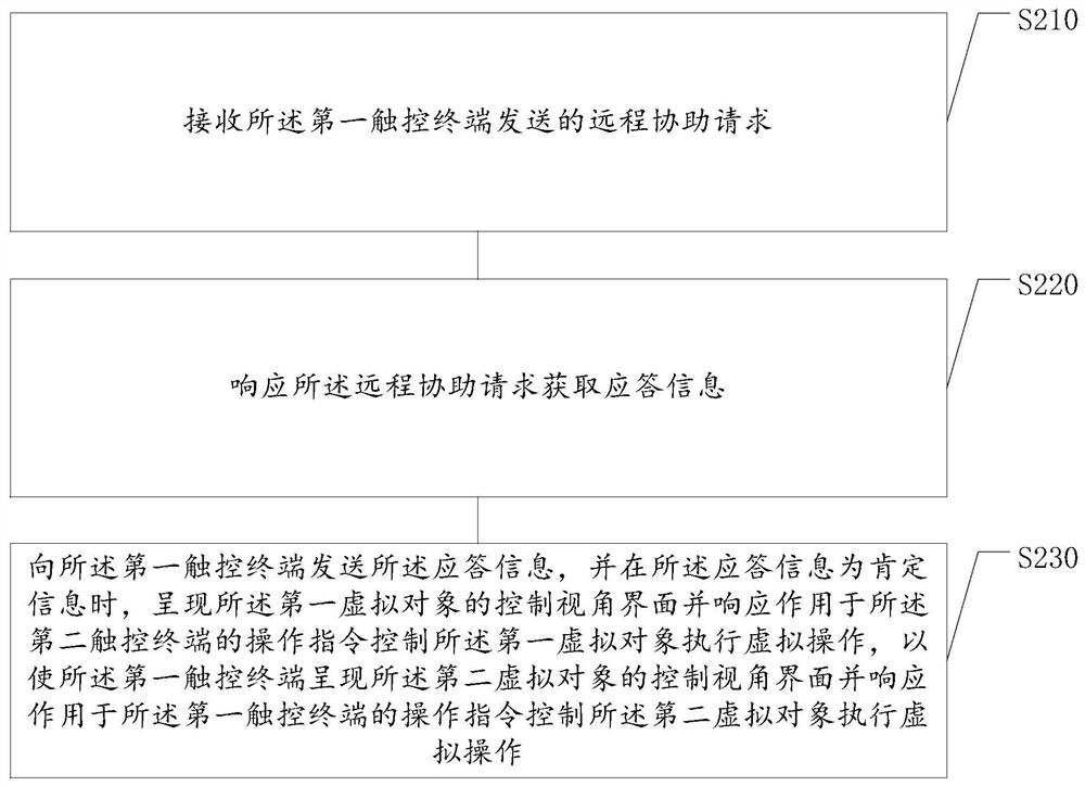 Virtual object remote assistance operation method and device, storage medium, electronic equipment