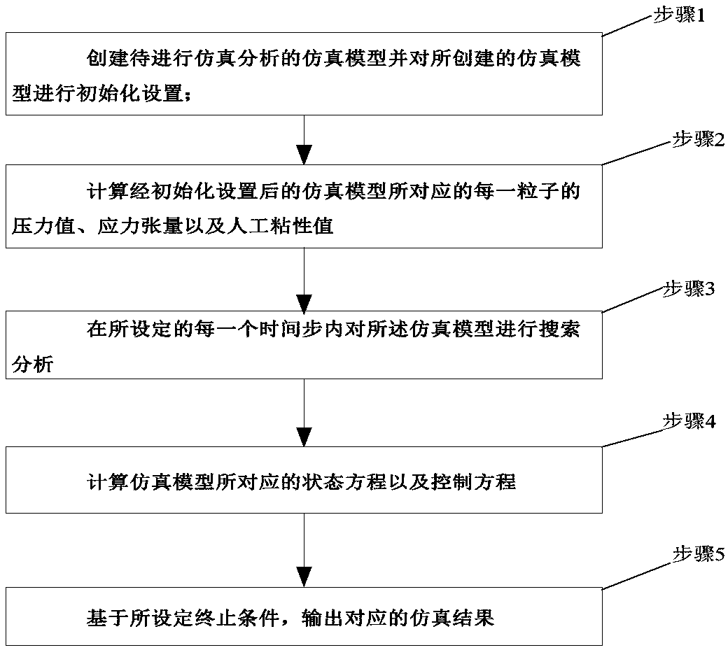 A distributed parallel sph simulation method