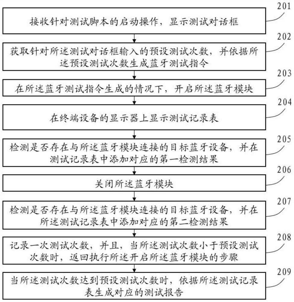 Bluetooth test method and device, electronic equipment and storage medium