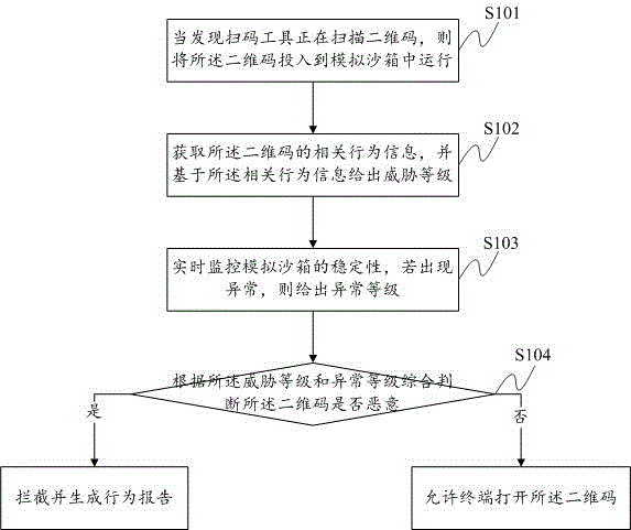 Sandbox based two-dimensional code detection method and system