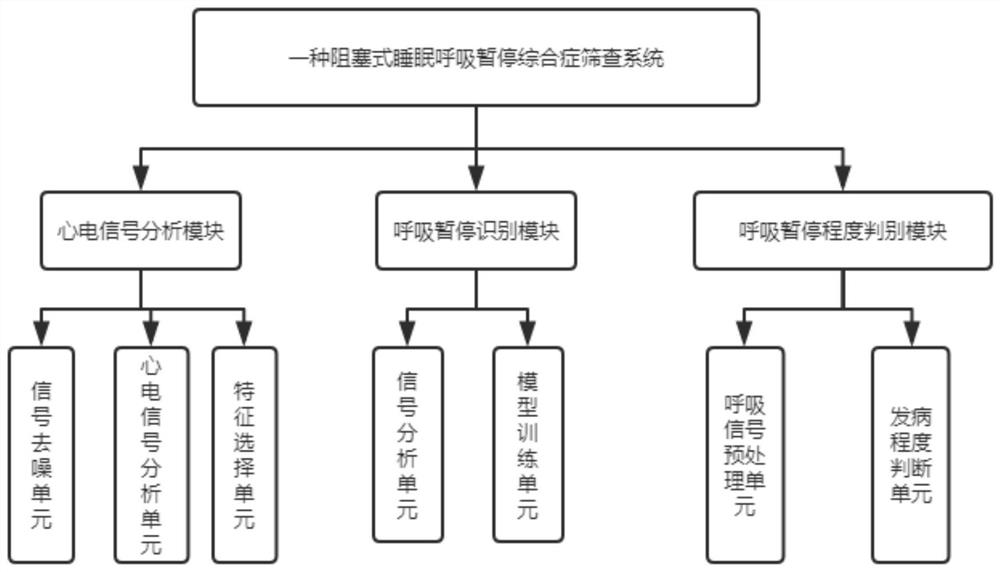 Obstructive sleep apnea syndrome screening system