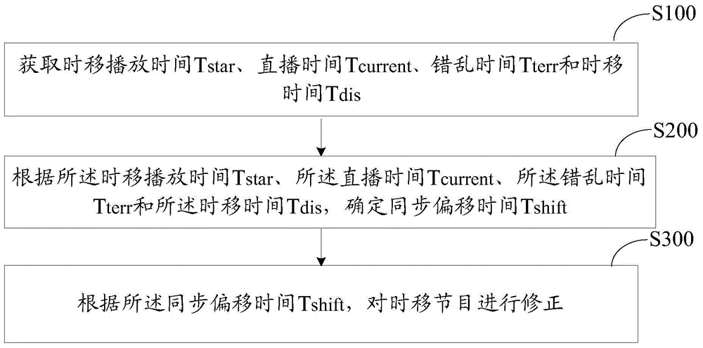 Method and device for playing time-shift program