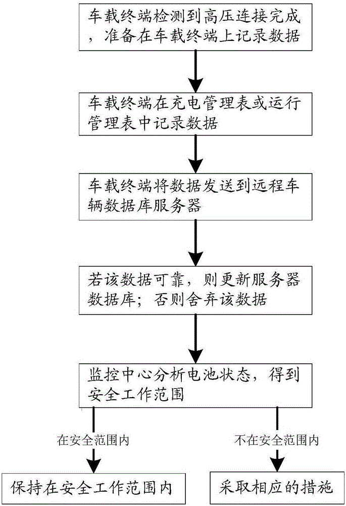 Vehicle battery performance testing method and vehicle battery performance testing system