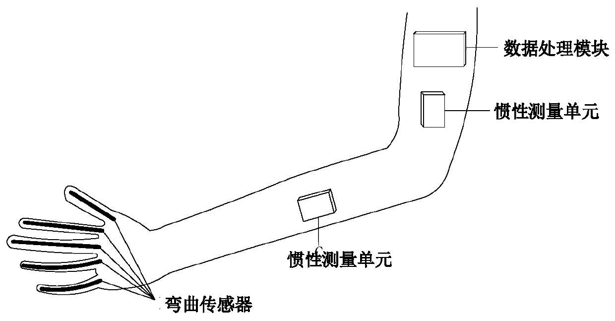 Palm electric simulation control system based on elbow motion driving