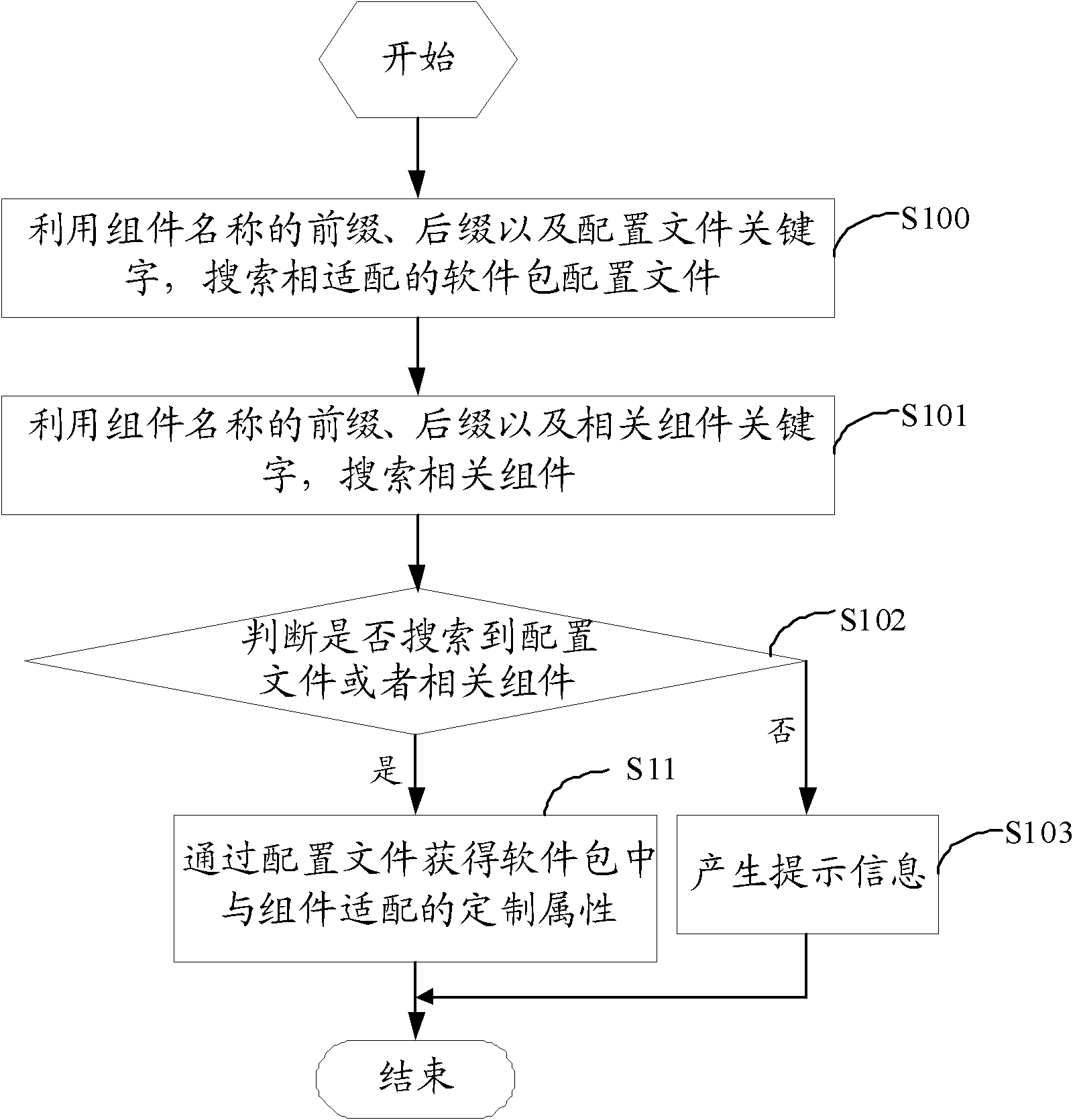 Method and device for rapidly providing customized software package