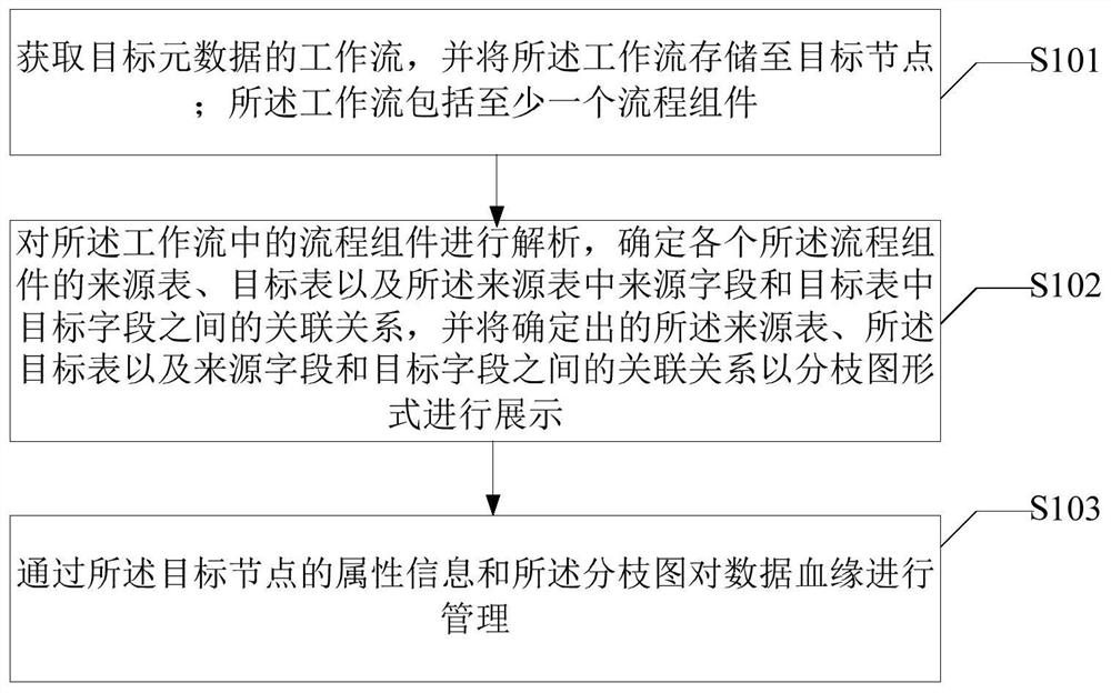 Data blood relationship management method and device, electronic equipment and storage medium