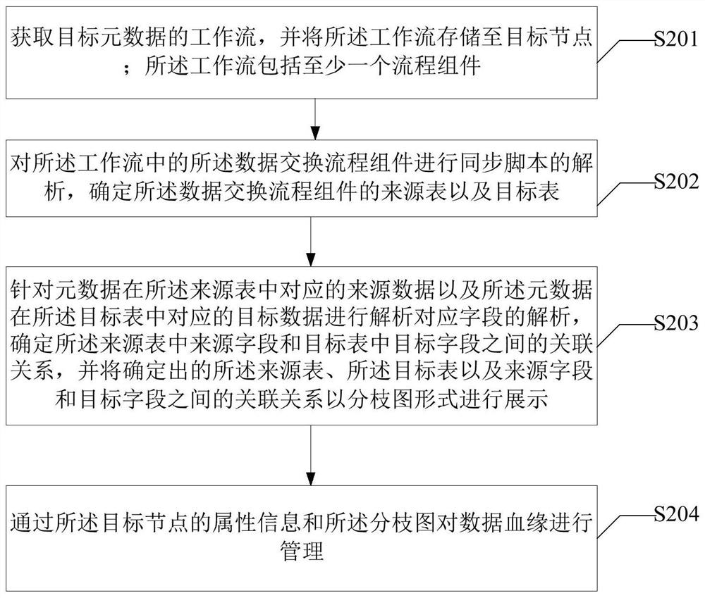 Data blood relationship management method and device, electronic equipment and storage medium