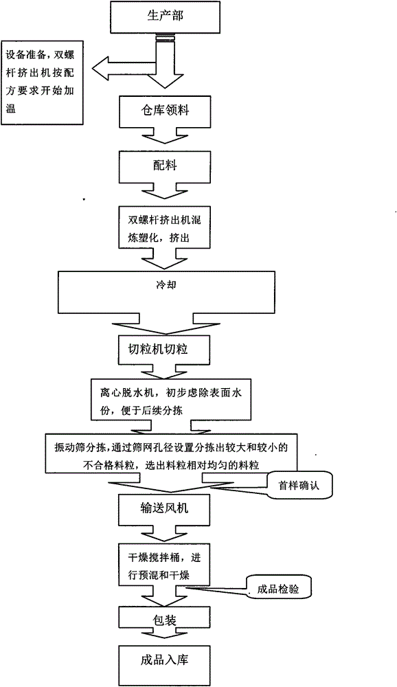 PFA fluorine color masterbatch and production process thereof