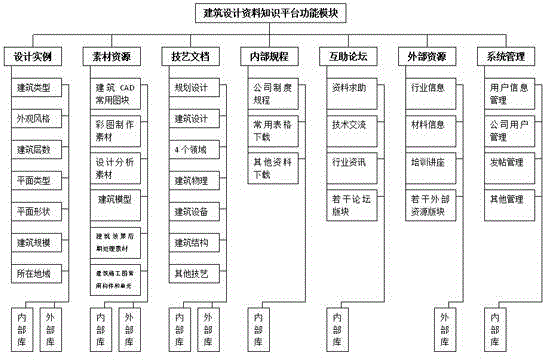 Building design data information and experience sharing platform