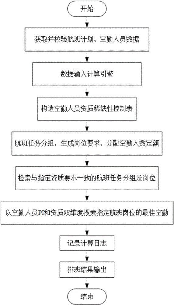 Assignment method and system of airline air duty mission