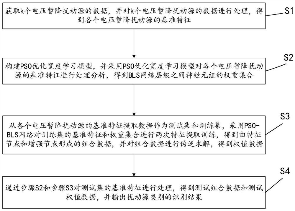 Voltage sag multiple disturbance source identification method based on pso optimization width learning