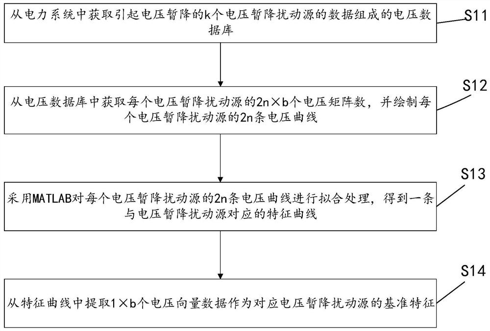 Voltage sag multiple disturbance source identification method based on pso optimization width learning