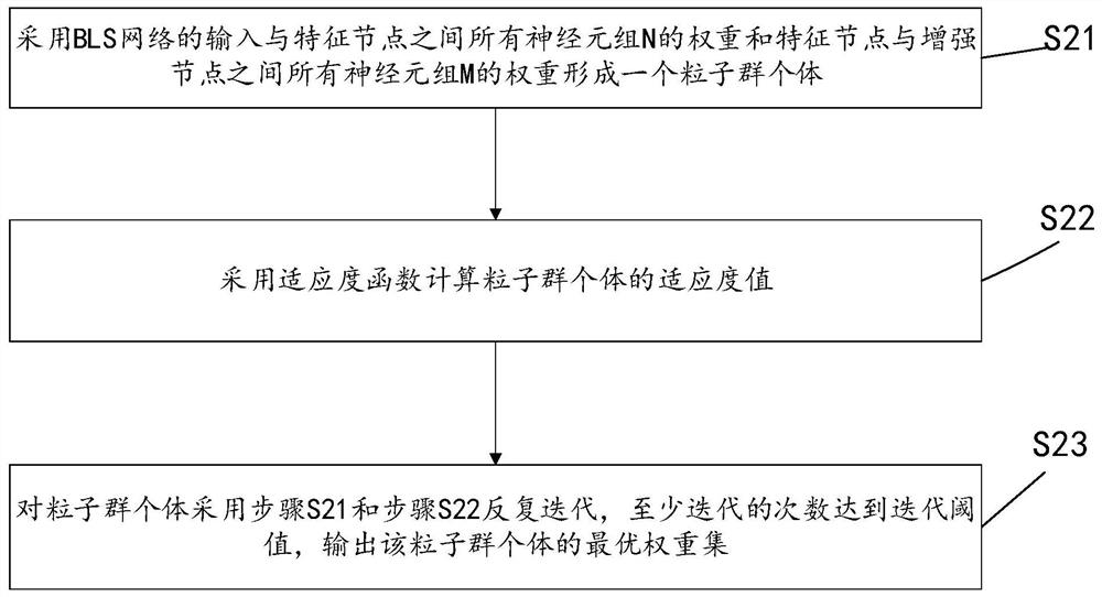 Voltage sag multiple disturbance source identification method based on pso optimization width learning