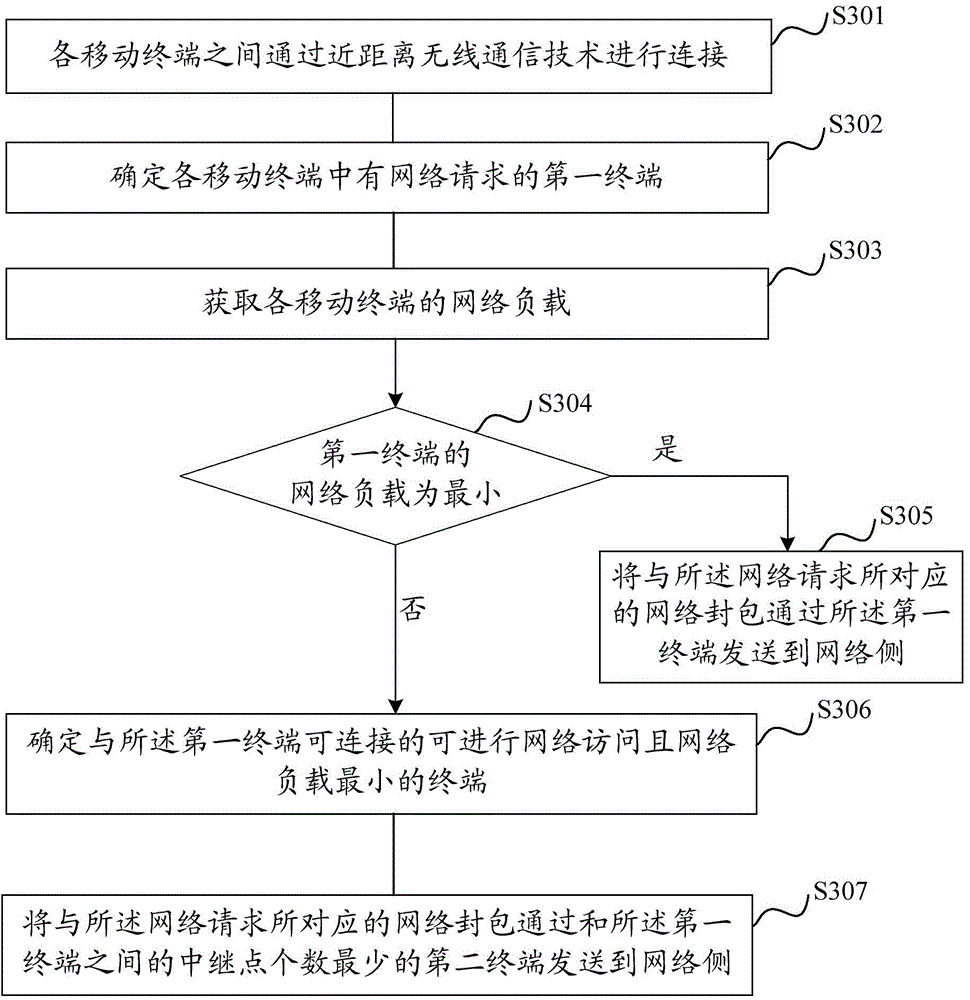 Network sharing method, apparatus and system