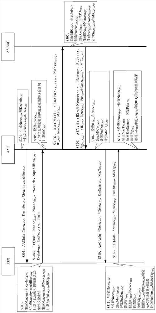 Identity authentication method and device