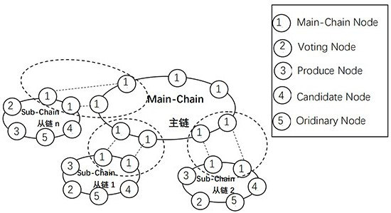 Master-slave multi-chain cross-chain method and system based on voting and credit mechanism