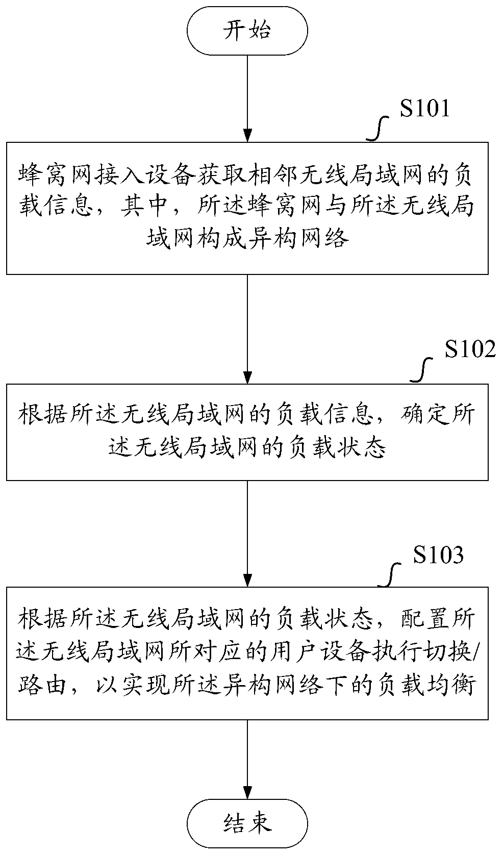 Method and device for load balancing in heterogeneous network of cellular network and wireless local area network