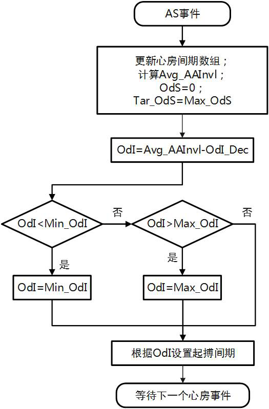 Atrial dynamic overdrive pacing device