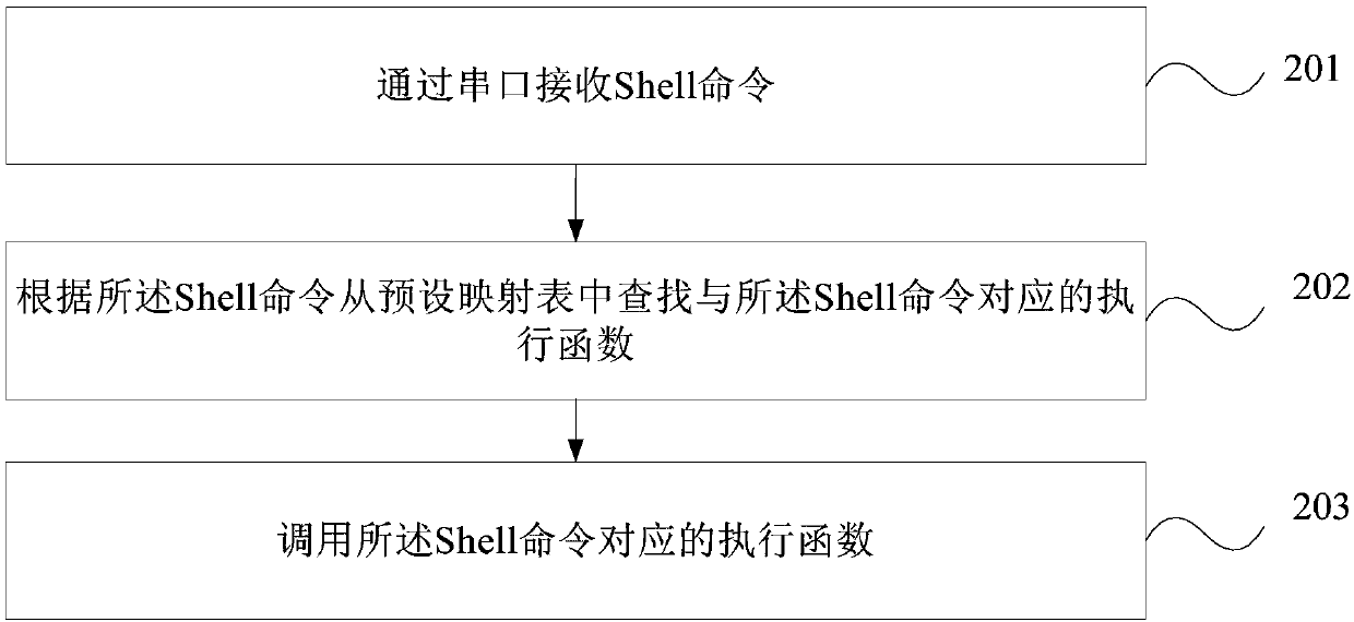 Method and apparatus for processing computer Shell command
