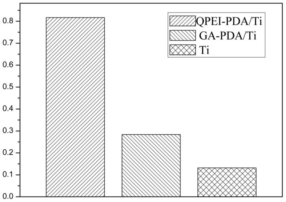 A kind of preparation method and application of antibacterial coating on dental implant surface