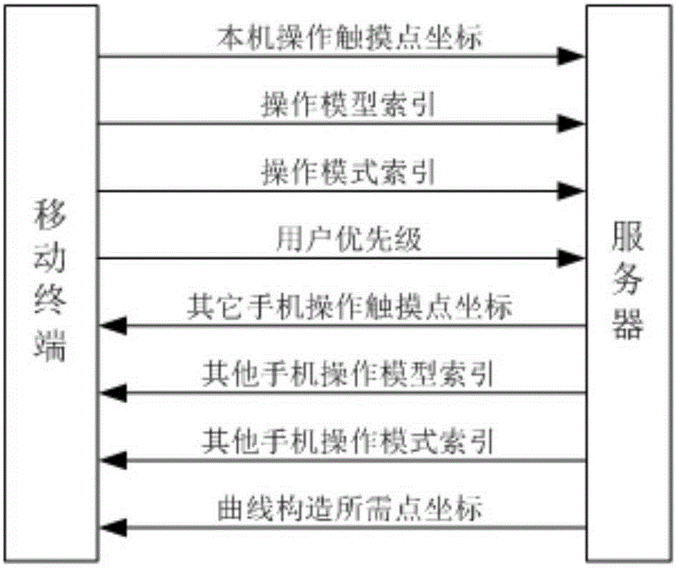 Collaborative modeling method and system based on mobile terminal and holographic displayed virtual scene