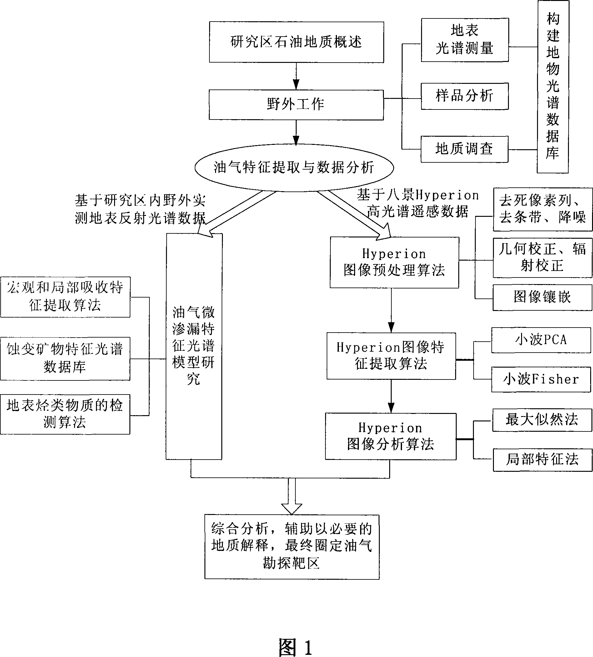 Exploration method and system for oil and gas